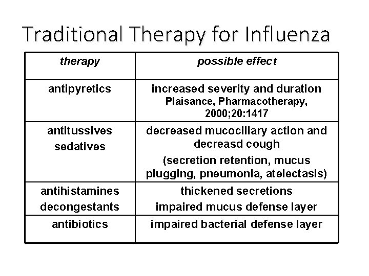 Traditional Therapy for Influenza therapy possible effect antipyretics increased severity and duration Plaisance, Pharmacotherapy,