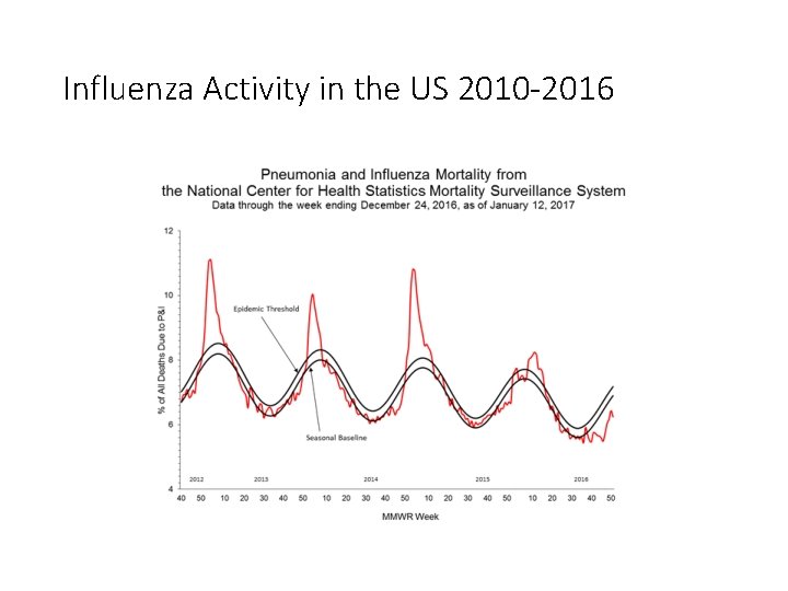 Influenza Activity in the US 2010 -2016 