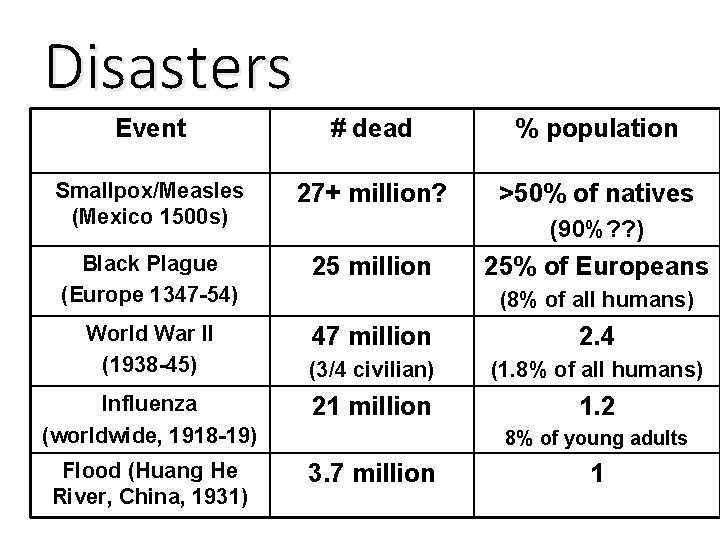Disasters Event # dead % population Smallpox/Measles (Mexico 1500 s) 27+ million? >50% of