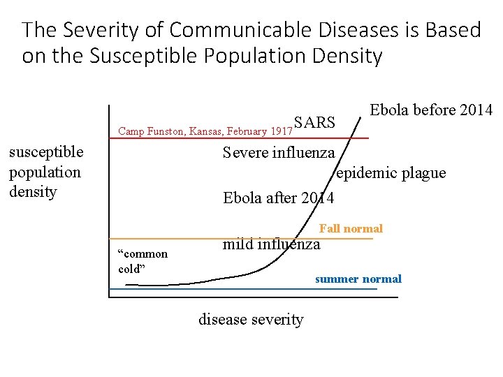 The Severity of Communicable Diseases is Based on the Susceptible Population Density Camp Funston,