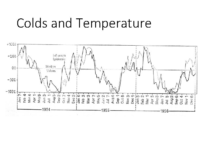 Colds and Temperature 