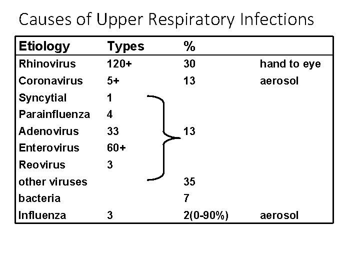 Causes of Upper Respiratory Infections Etiology Types % Rhinovirus 120+ 30 hand to eye