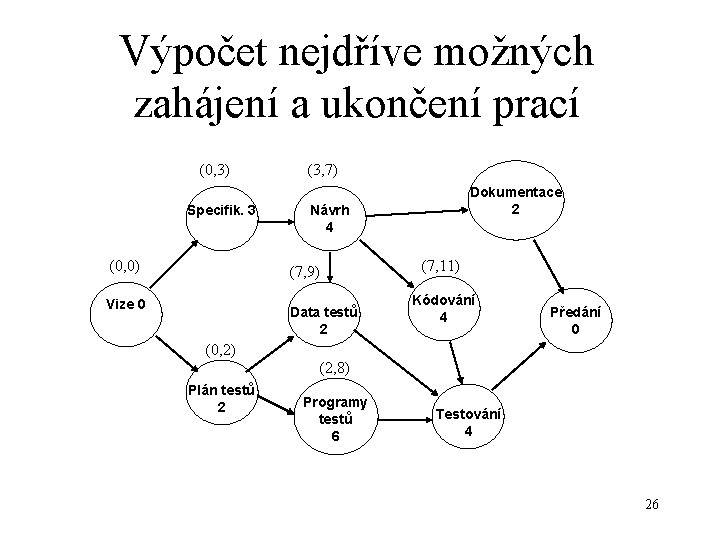 Výpočet nejdříve možných zahájení a ukončení prací (0, 3) Specifik. 3 (0, 0) (3,