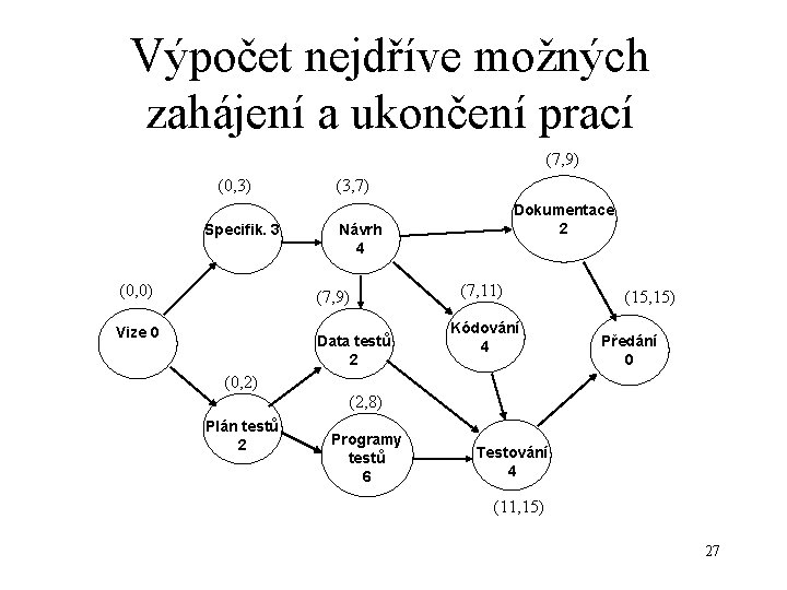 Výpočet nejdříve možných zahájení a ukončení prací (7, 9) (0, 3) Specifik. 3 (0,