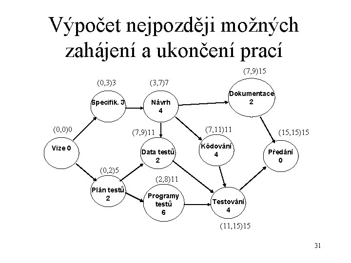 Výpočet nejpozději možných zahájení a ukončení prací (7, 9)15 (0, 3)3 Specifik. 3 (0,