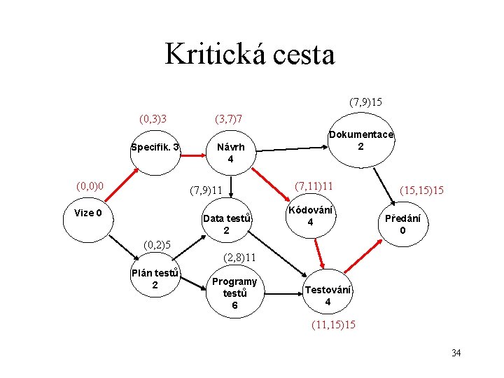 Kritická cesta (7, 9)15 (0, 3)3 Specifik. 3 (0, 0)0 (3, 7)7 Návrh 4