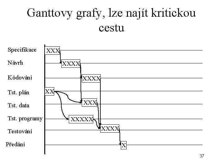 Ganttovy grafy, lze najít kritickou cestu Specifikace XXX Návrh XXXX Kódování Tst. plán Tst.