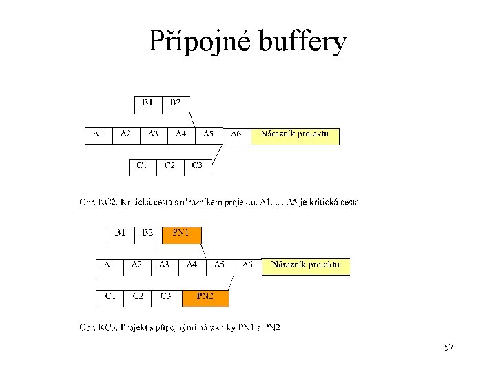 Přípojné buffery 57 