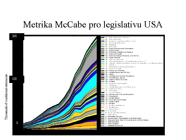 Metrika Mc. Cabe pro legislativu USA Thousands of conditional statements 200 100 0 