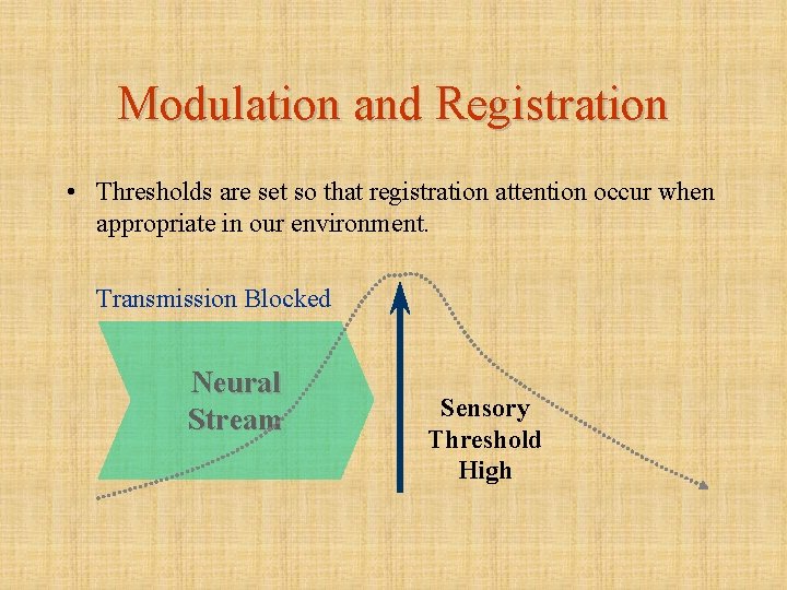 Modulation and Registration • Thresholds are set so that registration attention occur when appropriate