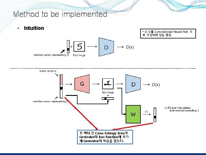 Method to be implemented • Intuition * D, G 를 Convolutional Neural Net 으