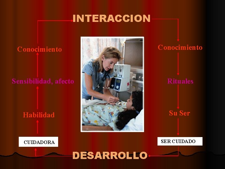 INTERACCION Conocimiento Sensibilidad, afecto Rituales Habilidad Su Ser CUIDADORA SER CUIDADO DESARROLLO 