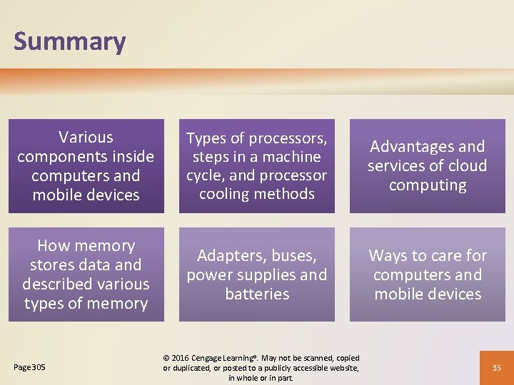 Summary Various components inside computers and mobile devices Types of processors, steps in a