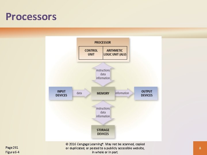 Processors Page 281 Figure 6 -4 © 2016 Cengage Learning®. May not be scanned,