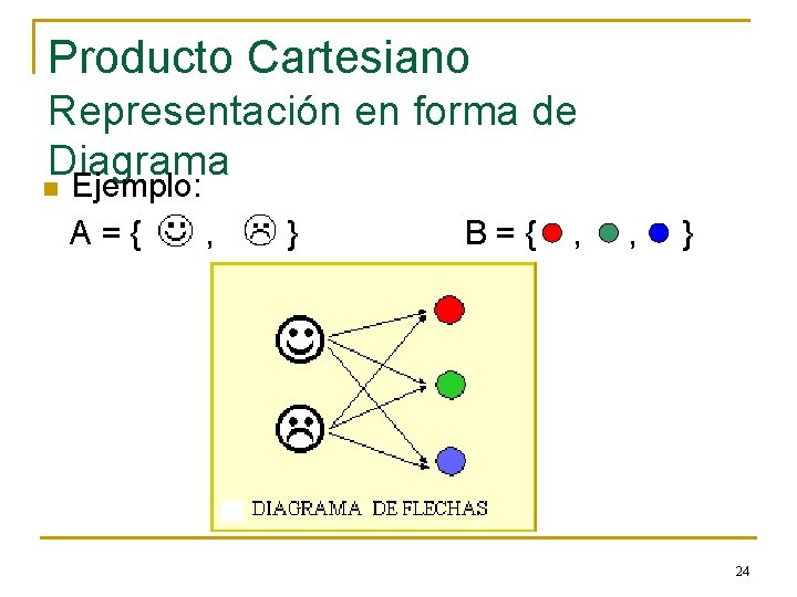 Producto Cartesiano Representación en forma de Diagrama n Ejemplo: A={ , } B={ ,