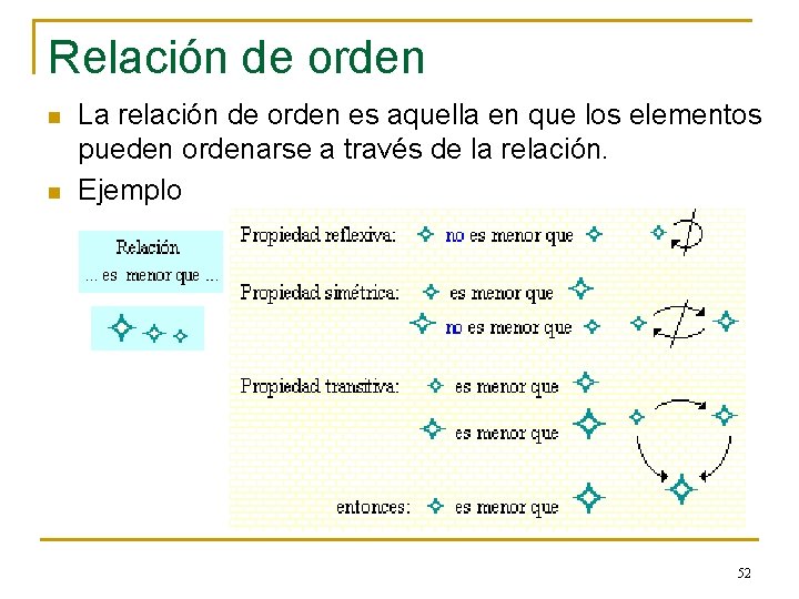 Relación de orden n n La relación de orden es aquella en que los Relación de orden n n La relación de orden es aquella en que los