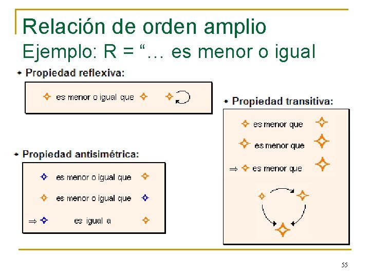 Relación de orden amplio Ejemplo: R = “… es menor o igual que…” 55 Relación de orden amplio Ejemplo: R = “… es menor o igual que…” 55