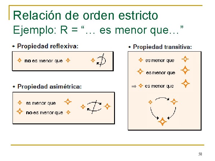 Relación de orden estricto Ejemplo: R = “… es menor que…” 58 