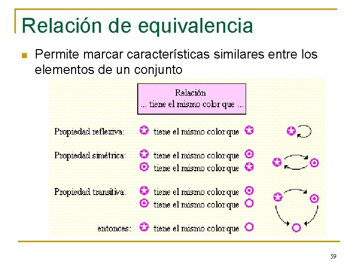 Relación de equivalencia n Permite marcar características similares entre los elementos de un conjunto