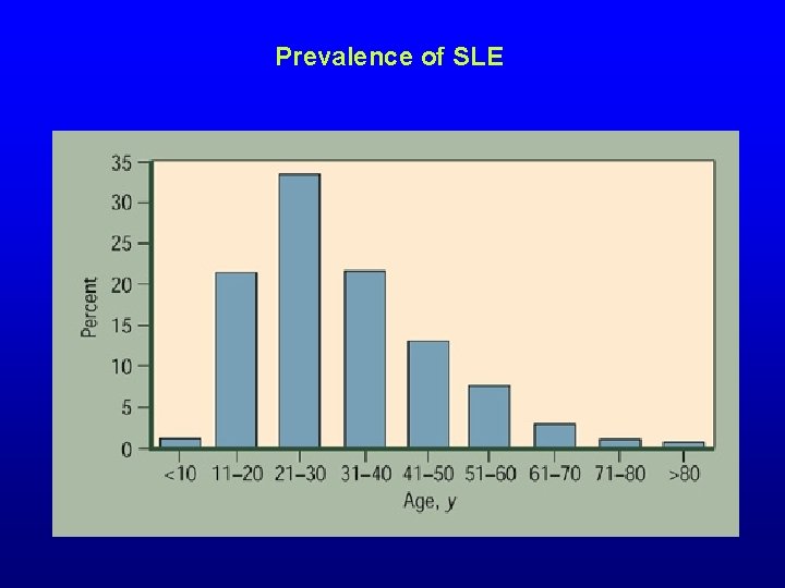 Prevalence of SLE 