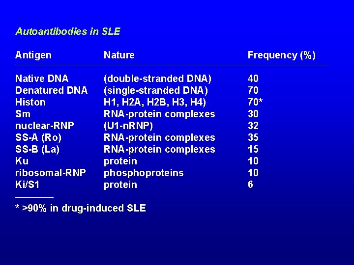 Autoantibodies in SLE Antigen Nature Frequency (%) Native DNA Denatured DNA Histon Sm nuclear-RNP