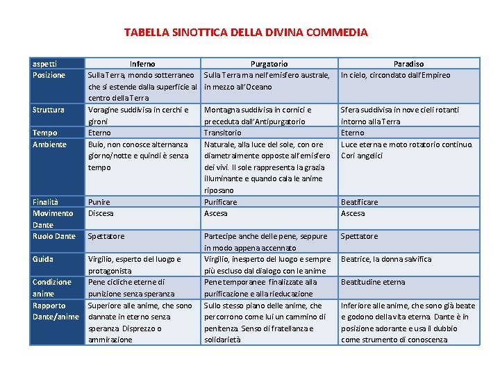 TABELLA SINOTTICA DELLA DIVINA COMMEDIA aspetti Posizione Struttura Tempo Ambiente Inferno Sulla Terra, mondo