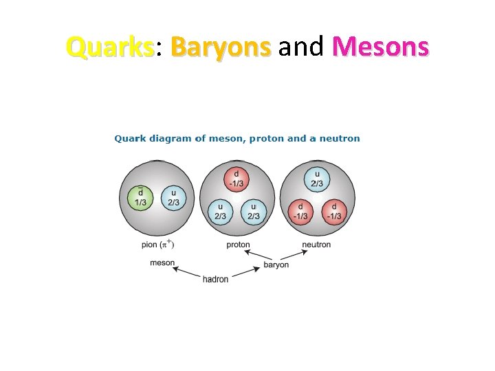 Quarks: Quarks Baryons and Mesons 