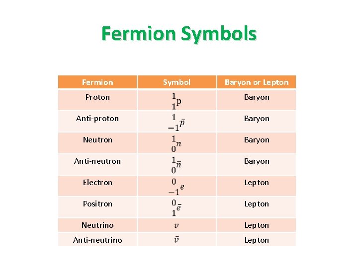 Fermion Symbols Fermion Symbol Baryon or Lepton Proton Baryon Anti-proton Baryon Neutron Baryon Anti-neutron
