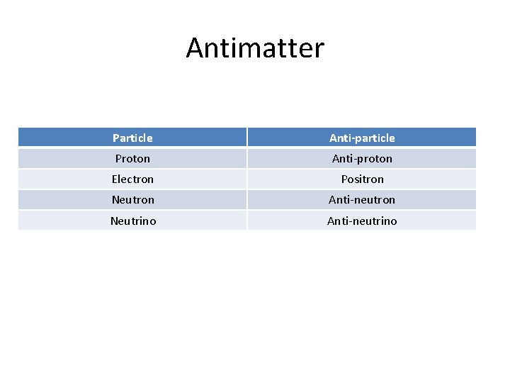 Antimatter Particle Anti-particle Proton Anti-proton Electron Positron Neutron Anti-neutron Neutrino Anti-neutrino 