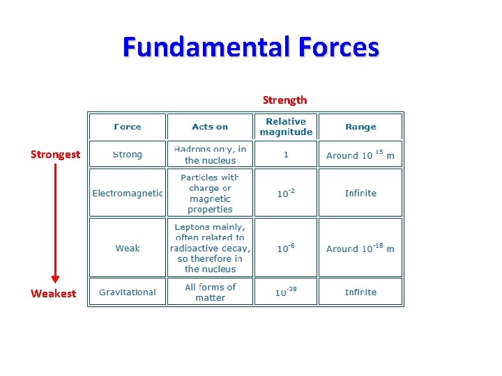 Fundamental Forces Strength Strongest Weakest 
