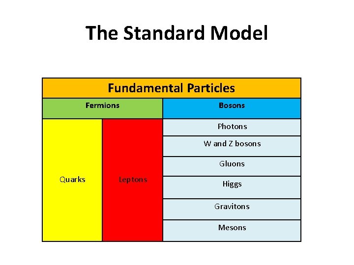 The Standard Model Fundamental Particles Fermions Bosons Photons W and Z bosons Gluons Quarks