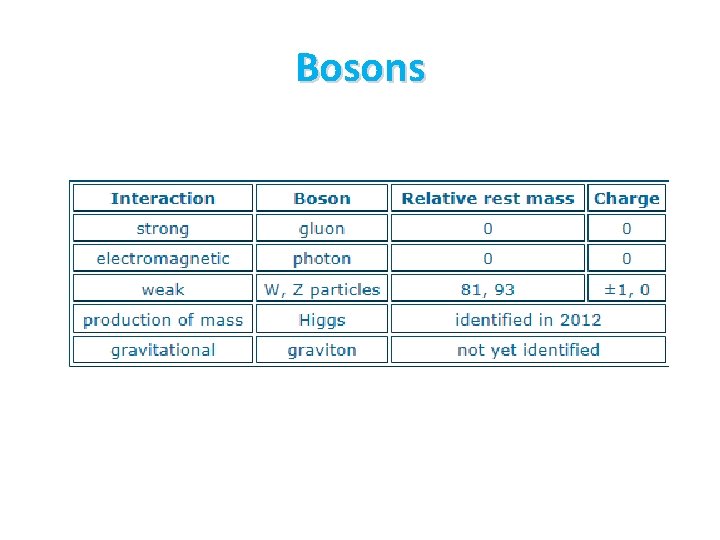 Bosons 