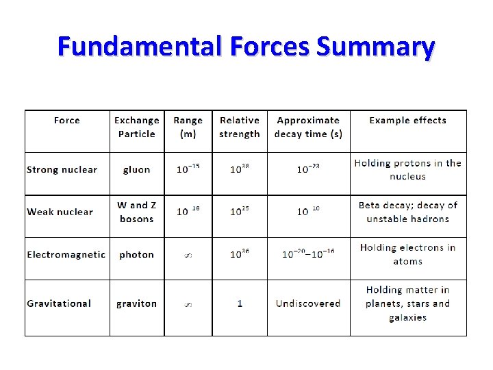 Fundamental Forces Summary 