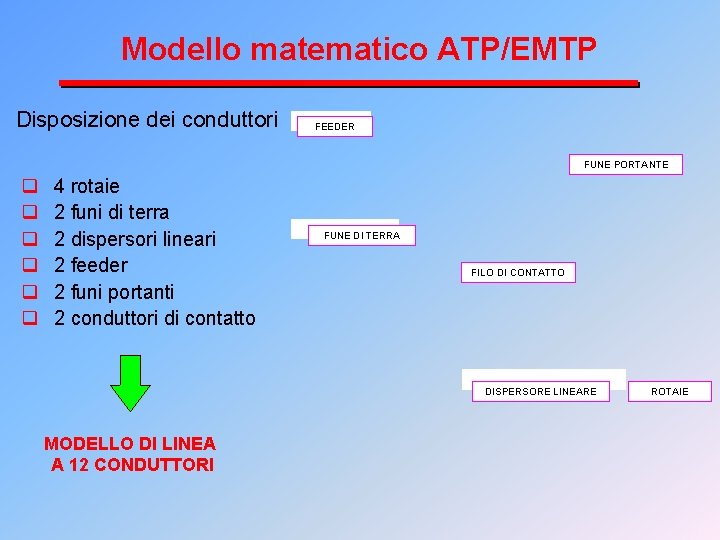 Modello matematico ATP/EMTP Disposizione dei conduttori FEEDER FUNE PORTANTE q q q 4 rotaie