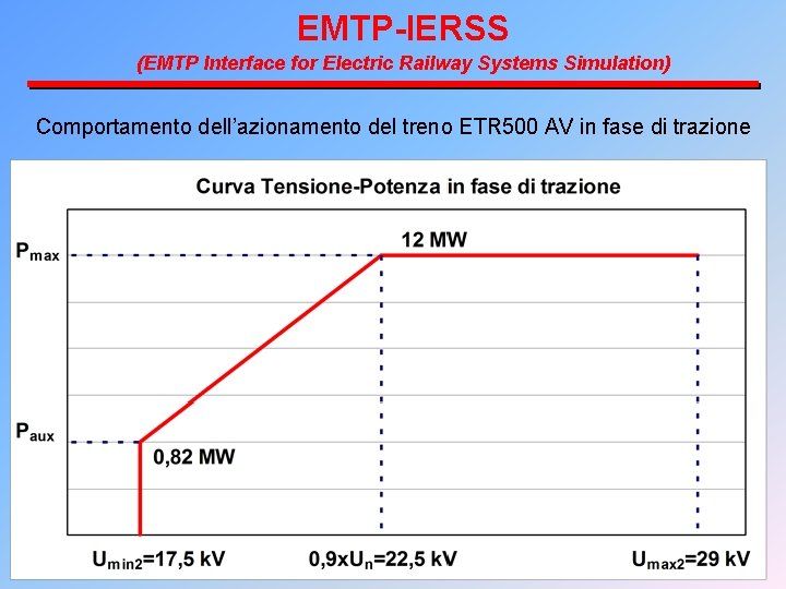 EMTP-IERSS (EMTP Interface for Electric Railway Systems Simulation) Comportamento dell’azionamento del treno ETR 500
