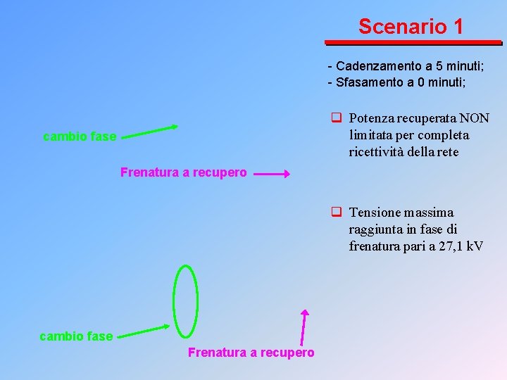 Scenario 1 - Cadenzamento a 5 minuti; - Sfasamento a 0 minuti; q Potenza