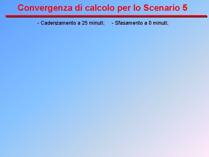 Convergenza di calcolo per lo Scenario 5 - Cadenzamento a 25 minuti; - Sfasamento