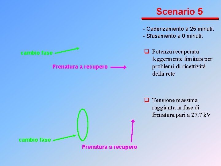 Scenario 5 - Cadenzamento a 25 minuti; - Sfasamento a 0 minuti; cambio fase