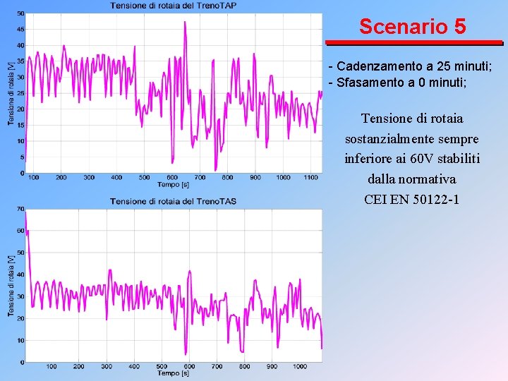 Scenario 5 - Cadenzamento a 25 minuti; - Sfasamento a 0 minuti; Tensione di