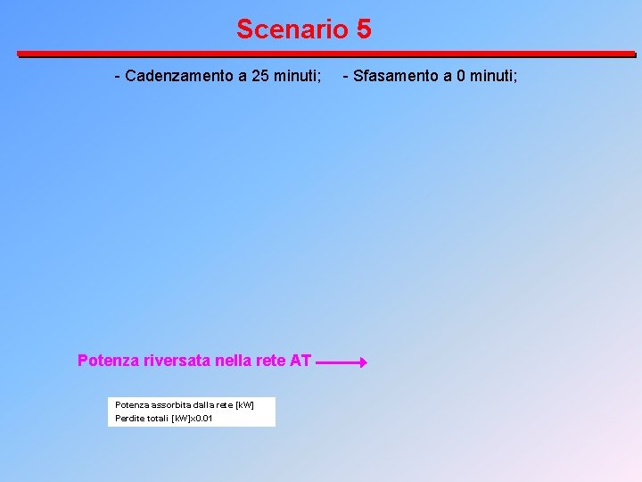 Scenario 5 - Cadenzamento a 25 minuti; Potenza riversata nella rete AT Potenza assorbita