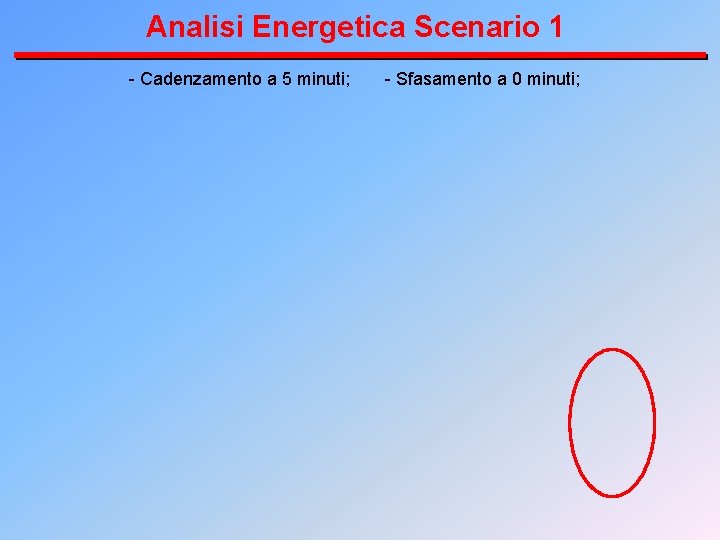 Analisi Energetica Scenario 1 - Cadenzamento a 5 minuti; - Sfasamento a 0 minuti;