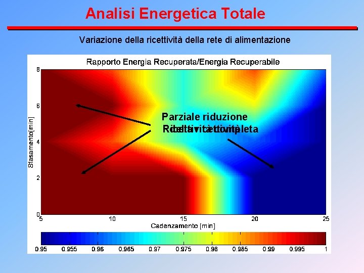 Analisi Energetica Totale Variazione della ricettività della rete di alimentazione Parziale riduzione Ricettività della