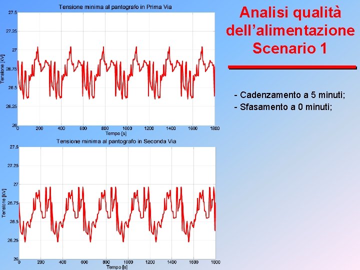Analisi qualità dell’alimentazione Scenario 1 - Cadenzamento a 5 minuti; - Sfasamento a 0