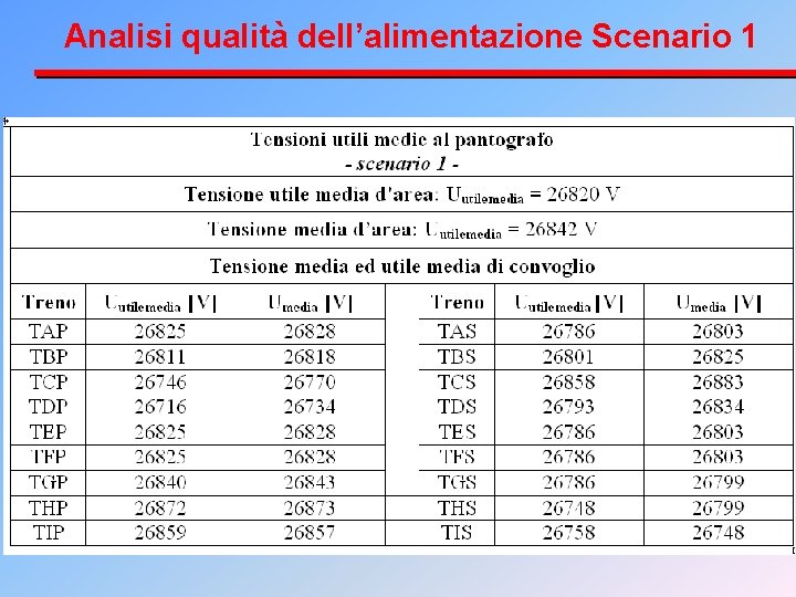 Analisi qualità dell’alimentazione Scenario 1 