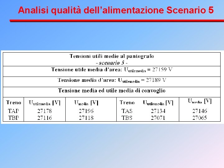 Analisi qualità dell’alimentazione Scenario 5 