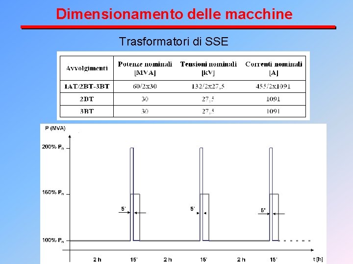 Dimensionamento delle macchine Trasformatori di SSE 
