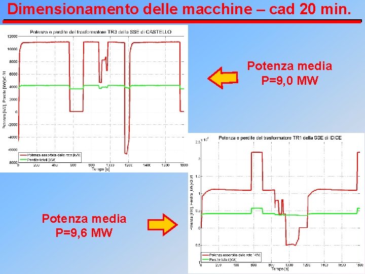Dimensionamento delle macchine – cad 20 min. Potenza media P=9, 0 MW Potenza media