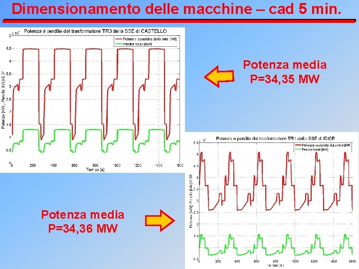 Dimensionamento delle macchine – cad 5 min. Potenza media P=34, 35 MW Potenza media