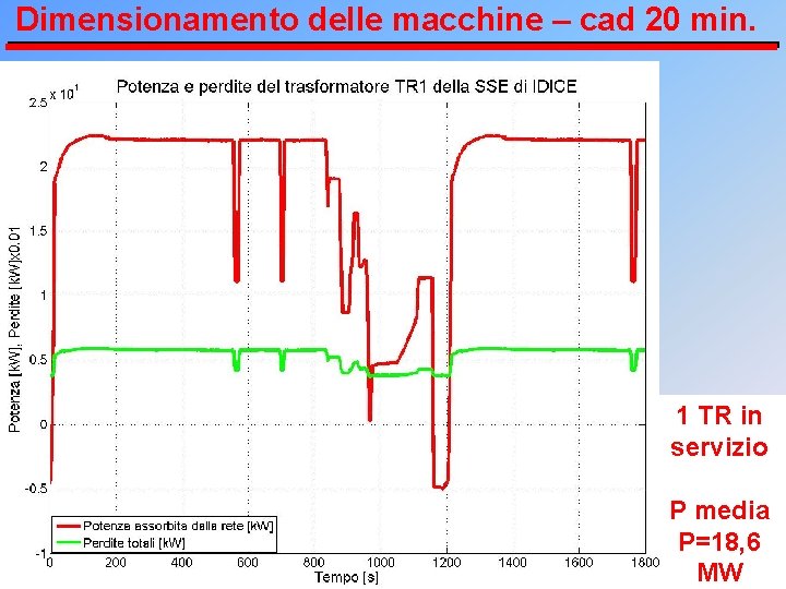 Dimensionamento delle macchine – cad 20 min. 1 TR in servizio P media P=18,