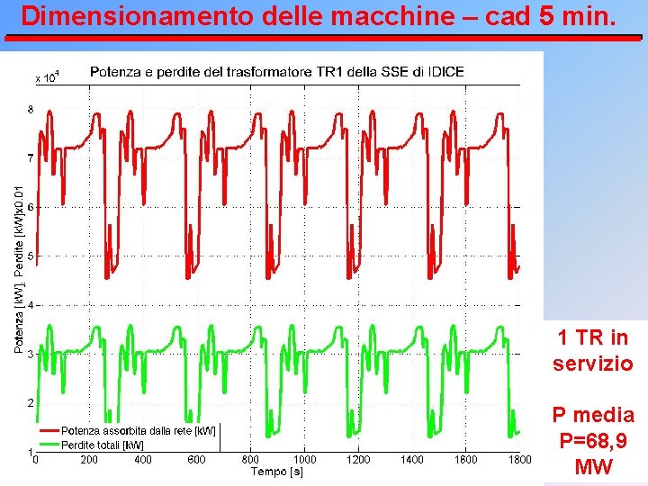 Dimensionamento delle macchine – cad 5 min. 1 TR in servizio P media P=68,